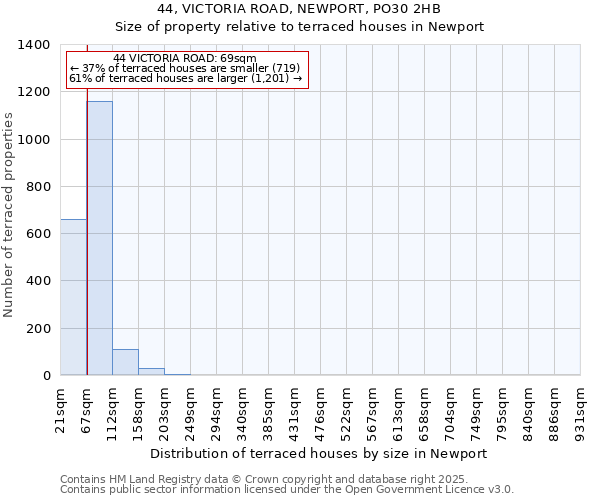 44, VICTORIA ROAD, NEWPORT, PO30 2HB: Size of property relative to terraced houses houses in Newport