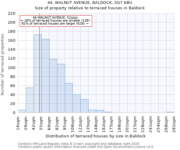 44, WALNUT AVENUE, BALDOCK, SG7 6BU: Size of property relative to terraced houses houses in Baldock