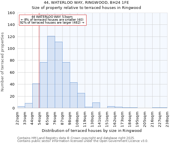 44, WATERLOO WAY, RINGWOOD, BH24 1FE: Size of property relative to terraced houses houses in Ringwood