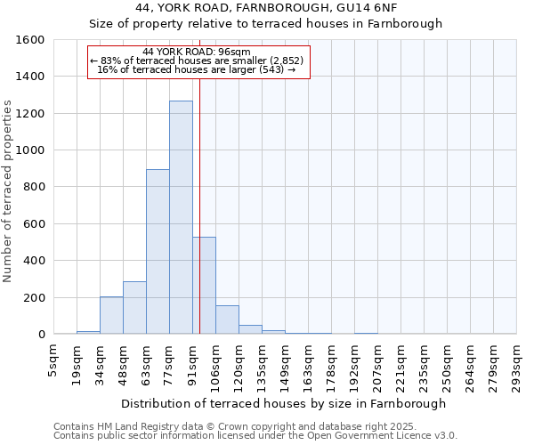 44, YORK ROAD, FARNBOROUGH, GU14 6NF: Size of property relative to terraced houses houses in Farnborough