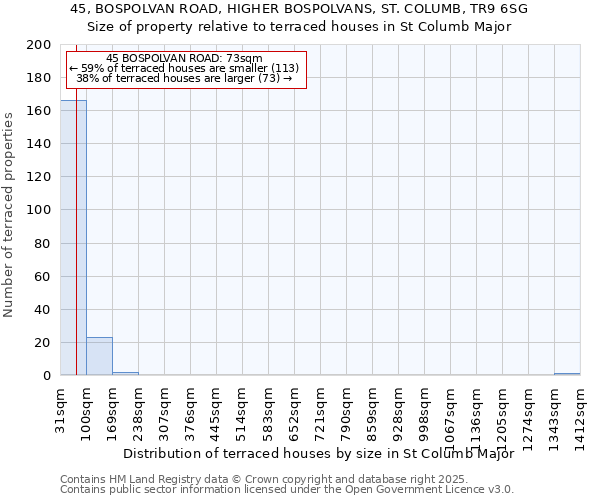 45, BOSPOLVAN ROAD, HIGHER BOSPOLVANS, ST. COLUMB, TR9 6SG: Size of property relative to terraced houses houses in St Columb Major