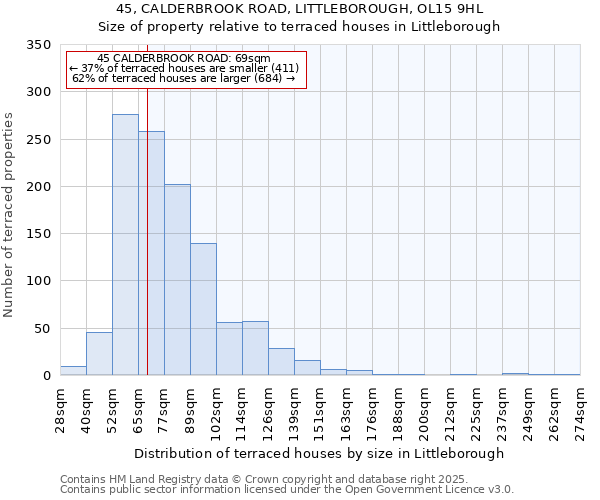 45, CALDERBROOK ROAD, LITTLEBOROUGH, OL15 9HL: Size of property relative to terraced houses houses in Littleborough