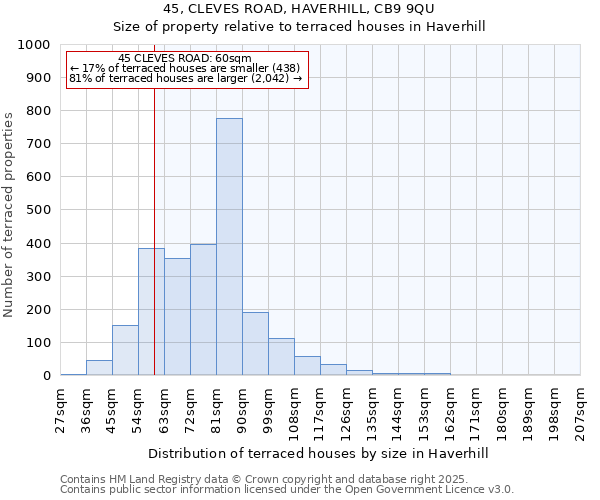 45, CLEVES ROAD, HAVERHILL, CB9 9QU: Size of property relative to terraced houses houses in Haverhill