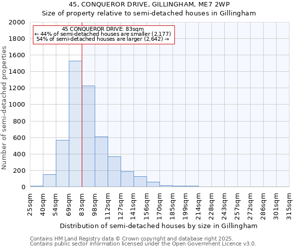 45, CONQUEROR DRIVE, GILLINGHAM, ME7 2WP: Size of property relative to semi-detached houses houses in Gillingham