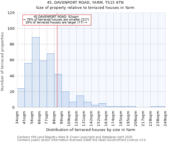 45, DAVENPORT ROAD, YARM, TS15 9TN: Size of property relative to terraced houses houses in Yarm