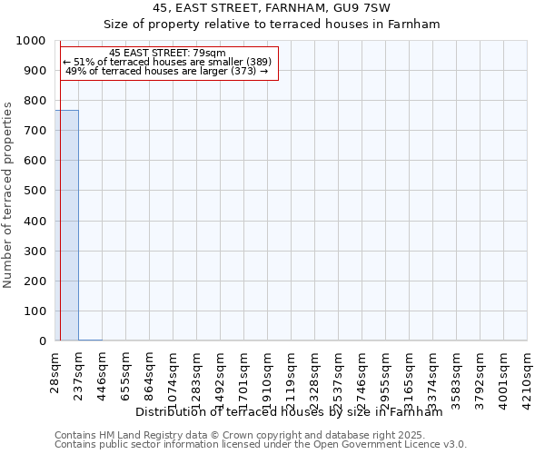 45, EAST STREET, FARNHAM, GU9 7SW: Size of property relative to terraced houses houses in Farnham
