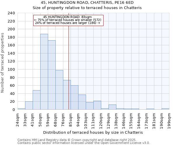 45, HUNTINGDON ROAD, CHATTERIS, PE16 6ED: Size of property relative to terraced houses houses in Chatteris