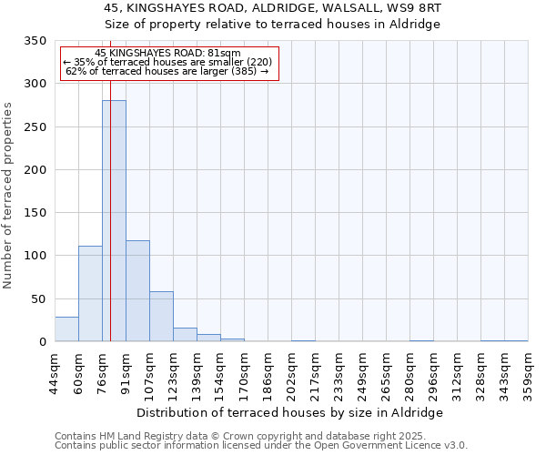 45, KINGSHAYES ROAD, ALDRIDGE, WALSALL, WS9 8RT: Size of property relative to terraced houses houses in Aldridge