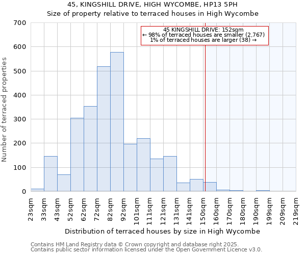 45, KINGSHILL DRIVE, HIGH WYCOMBE, HP13 5PH: Size of property relative to terraced houses houses in High Wycombe