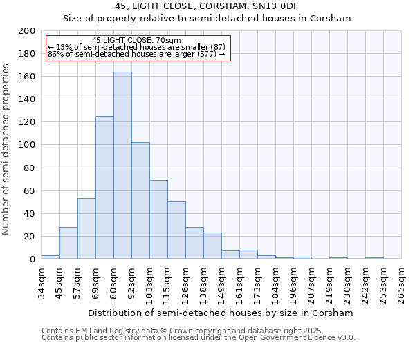 45, LIGHT CLOSE, CORSHAM, SN13 0DF: Size of property relative to semi-detached houses houses in Corsham