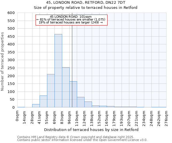 45, LONDON ROAD, RETFORD, DN22 7DT: Size of property relative to terraced houses houses in Retford