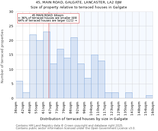 45, MAIN ROAD, GALGATE, LANCASTER, LA2 0JW: Size of property relative to terraced houses houses in Galgate