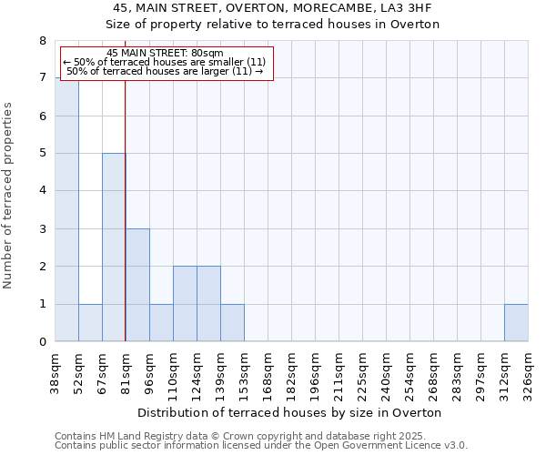 45, MAIN STREET, OVERTON, MORECAMBE, LA3 3HF: Size of property relative to terraced houses houses in Overton