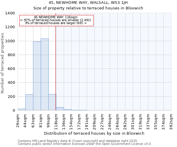 45, NEWHOME WAY, WALSALL, WS3 1JH: Size of property relative to terraced houses houses in Bloxwich