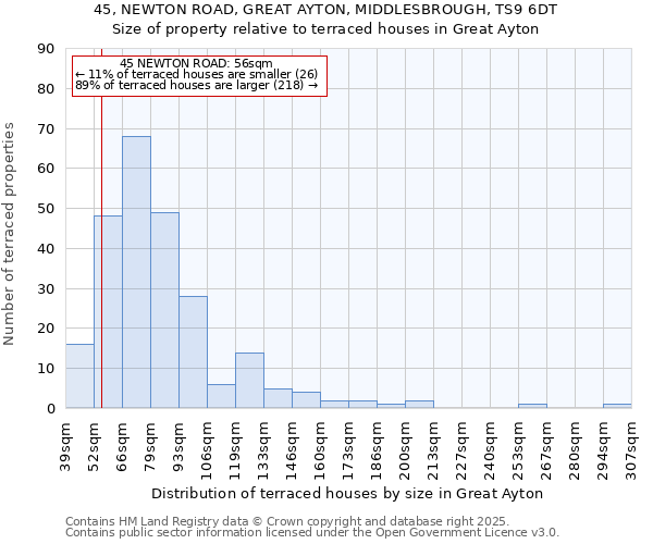 45, NEWTON ROAD, GREAT AYTON, MIDDLESBROUGH, TS9 6DT: Size of property relative to terraced houses houses in Great Ayton