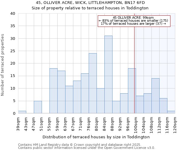 45, OLLIVER ACRE, WICK, LITTLEHAMPTON, BN17 6FD: Size of property relative to terraced houses houses in Toddington