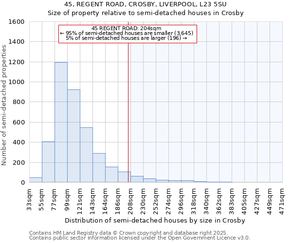 45, REGENT ROAD, CROSBY, LIVERPOOL, L23 5SU: Size of property relative to semi-detached houses houses in Crosby