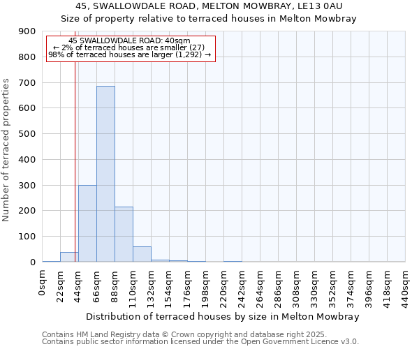 45, SWALLOWDALE ROAD, MELTON MOWBRAY, LE13 0AU: Size of property relative to terraced houses houses in Melton Mowbray