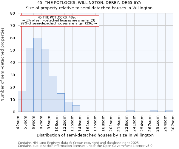 45, THE POTLOCKS, WILLINGTON, DERBY, DE65 6YA: Size of property relative to semi-detached houses houses in Willington