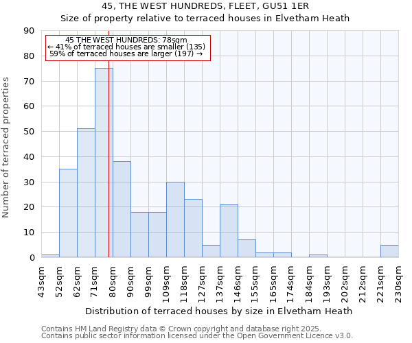 45, THE WEST HUNDREDS, FLEET, GU51 1ER: Size of property relative to terraced houses houses in Elvetham Heath