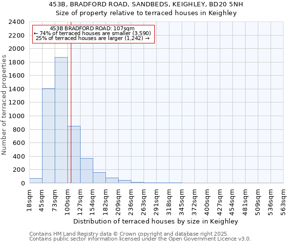 453B, BRADFORD ROAD, SANDBEDS, KEIGHLEY, BD20 5NH: Size of property relative to terraced houses houses in Keighley