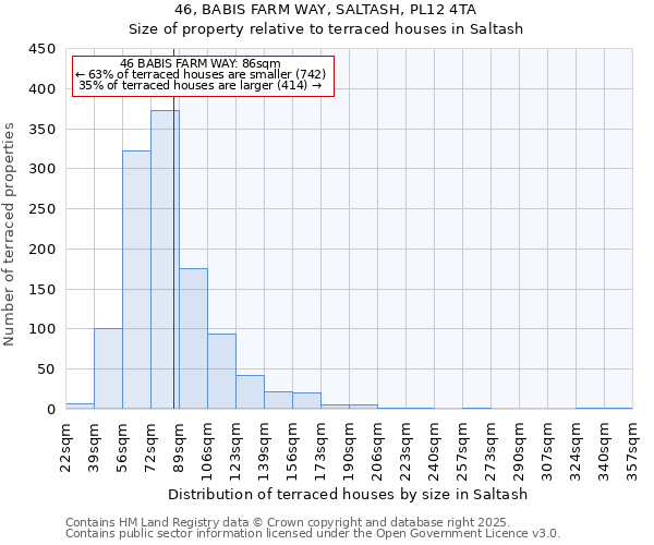 46, BABIS FARM WAY, SALTASH, PL12 4TA: Size of property relative to terraced houses houses in Saltash