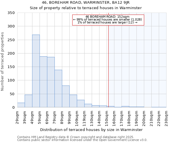 46, BOREHAM ROAD, WARMINSTER, BA12 9JR: Size of property relative to terraced houses houses in Warminster