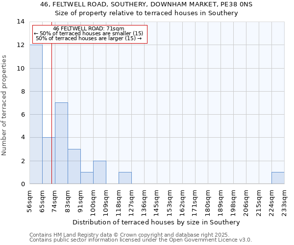 46, FELTWELL ROAD, SOUTHERY, DOWNHAM MARKET, PE38 0NS: Size of property relative to terraced houses houses in Southery