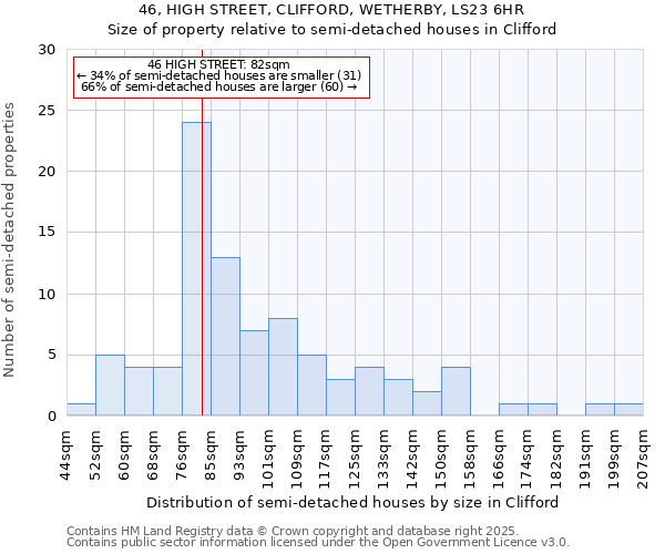 46, HIGH STREET, CLIFFORD, WETHERBY, LS23 6HR: Size of property relative to semi-detached houses houses in Clifford