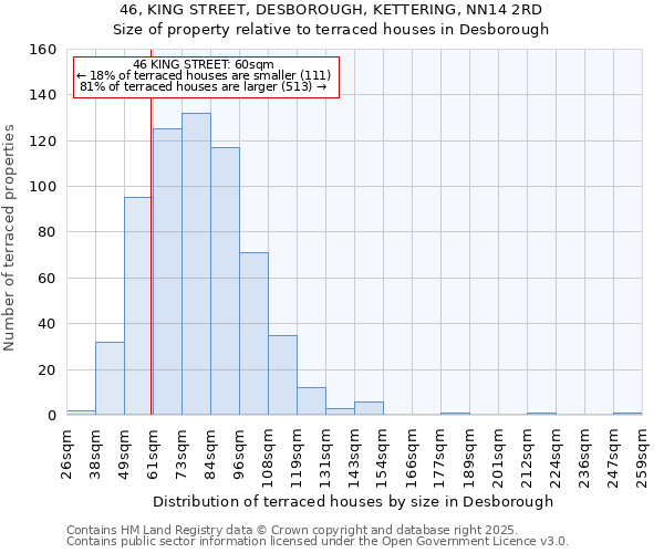 46, KING STREET, DESBOROUGH, KETTERING, NN14 2RD: Size of property relative to terraced houses houses in Desborough