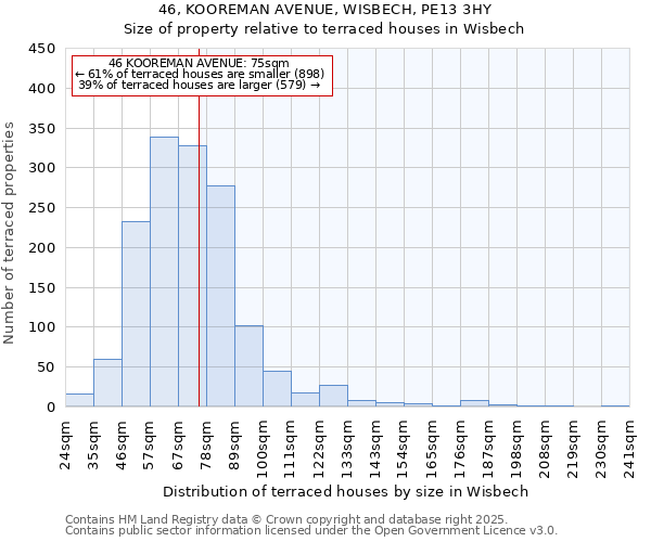 46, KOOREMAN AVENUE, WISBECH, PE13 3HY: Size of property relative to terraced houses houses in Wisbech