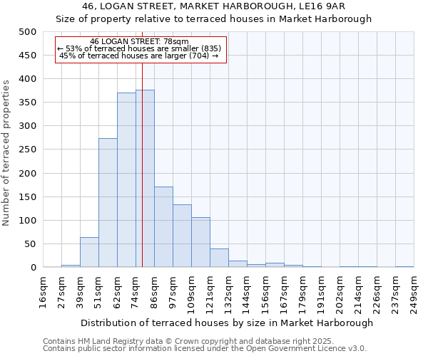 46, LOGAN STREET, MARKET HARBOROUGH, LE16 9AR: Size of property relative to terraced houses houses in Market Harborough