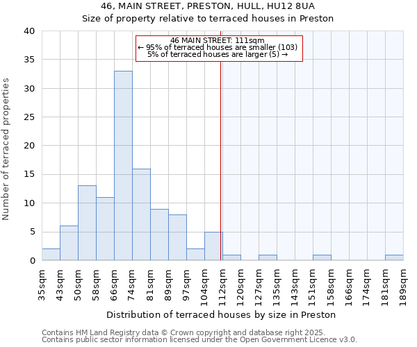 46, MAIN STREET, PRESTON, HULL, HU12 8UA: Size of property relative to terraced houses houses in Preston