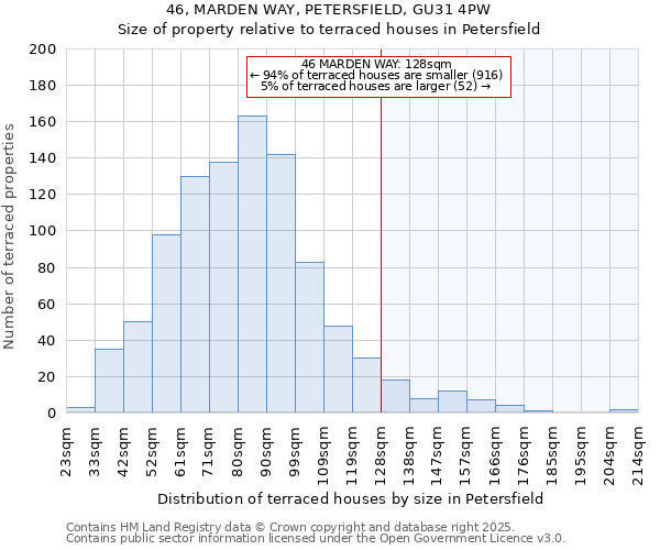 46, MARDEN WAY, PETERSFIELD, GU31 4PW: Size of property relative to terraced houses houses in Petersfield