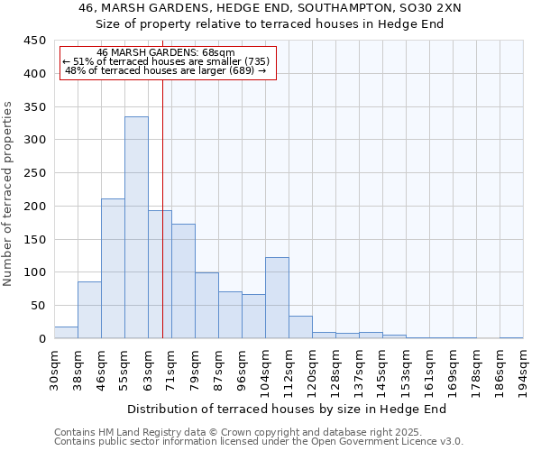 46, MARSH GARDENS, HEDGE END, SOUTHAMPTON, SO30 2XN: Size of property relative to terraced houses houses in Hedge End