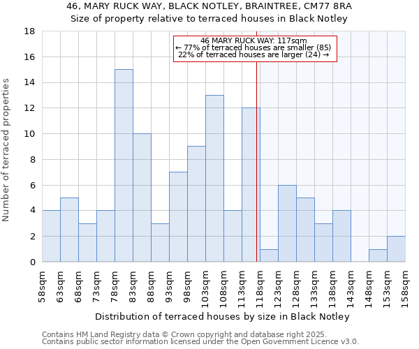 46, MARY RUCK WAY, BLACK NOTLEY, BRAINTREE, CM77 8RA: Size of property relative to terraced houses houses in Black Notley