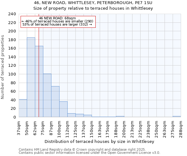 46, NEW ROAD, WHITTLESEY, PETERBOROUGH, PE7 1SU: Size of property relative to terraced houses houses in Whittlesey