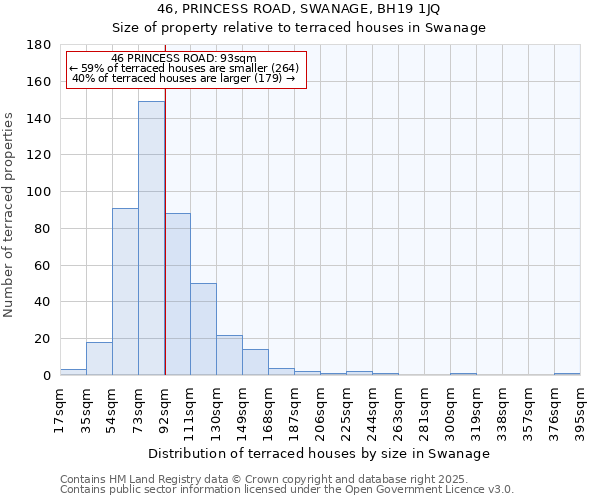 46, PRINCESS ROAD, SWANAGE, BH19 1JQ: Size of property relative to terraced houses houses in Swanage