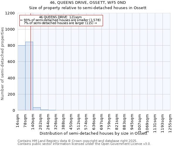 46, QUEENS DRIVE, OSSETT, WF5 0ND: Size of property relative to semi-detached houses houses in Ossett