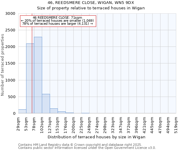 46, REEDSMERE CLOSE, WIGAN, WN5 9DX: Size of property relative to terraced houses houses in Wigan