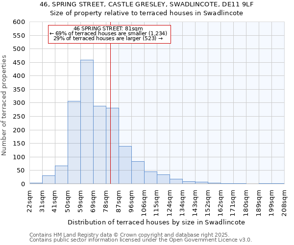 46, SPRING STREET, CASTLE GRESLEY, SWADLINCOTE, DE11 9LF: Size of property relative to terraced houses houses in Swadlincote