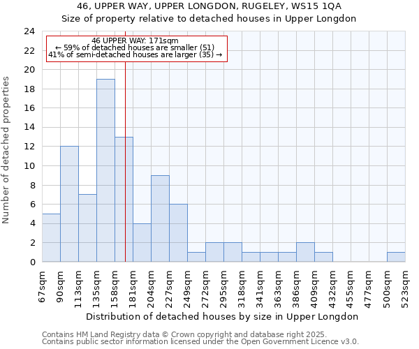 46, UPPER WAY, UPPER LONGDON, RUGELEY, WS15 1QA: Size of property relative to detached houses houses in Upper Longdon