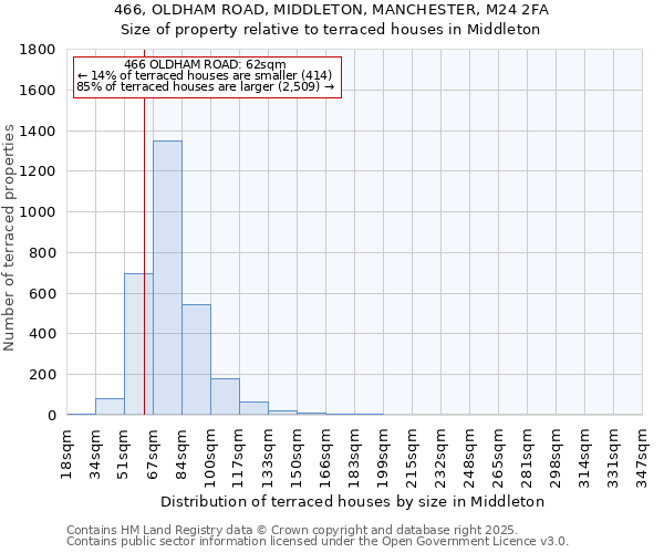 466, OLDHAM ROAD, MIDDLETON, MANCHESTER, M24 2FA: Size of property relative to terraced houses houses in Middleton