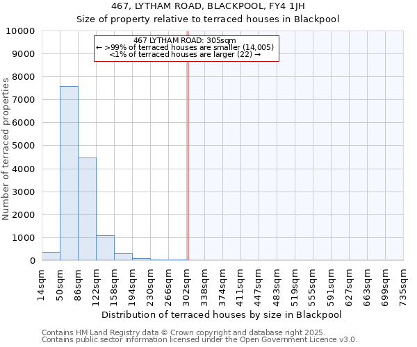 467, LYTHAM ROAD, BLACKPOOL, FY4 1JH: Size of property relative to terraced houses houses in Blackpool