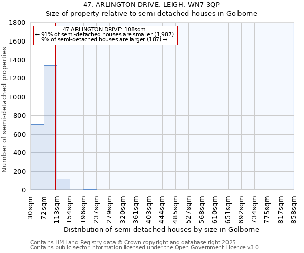 47, ARLINGTON DRIVE, LEIGH, WN7 3QP: Size of property relative to semi-detached houses houses in Golborne