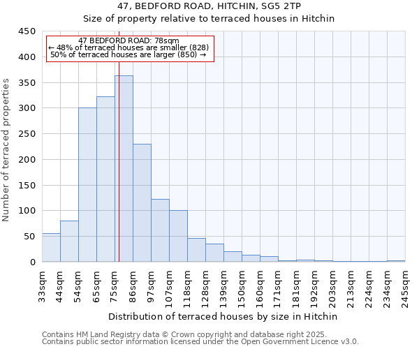 47, BEDFORD ROAD, HITCHIN, SG5 2TP: Size of property relative to terraced houses houses in Hitchin