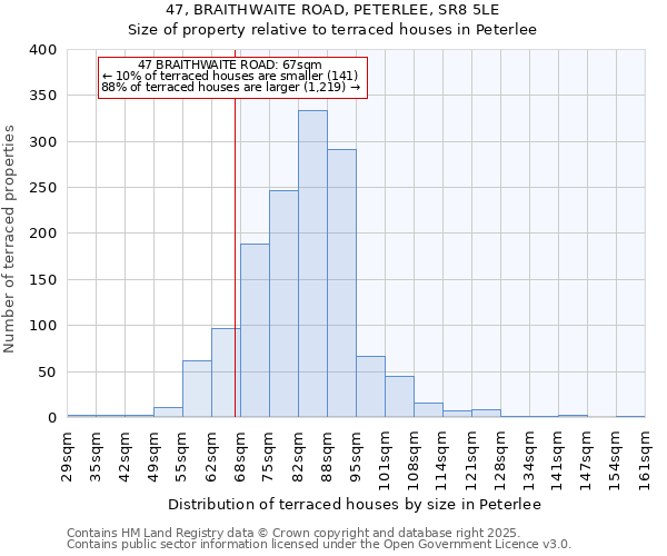 47, BRAITHWAITE ROAD, PETERLEE, SR8 5LE: Size of property relative to terraced houses houses in Peterlee