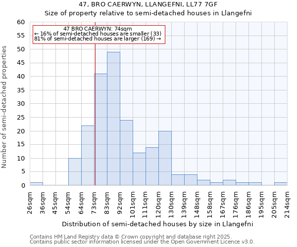 47, BRO CAERWYN, LLANGEFNI, LL77 7GF: Size of property relative to semi-detached houses houses in Llangefni