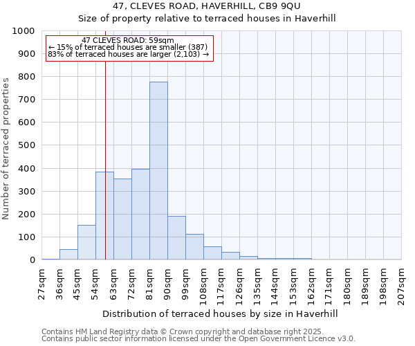 47, CLEVES ROAD, HAVERHILL, CB9 9QU: Size of property relative to terraced houses houses in Haverhill