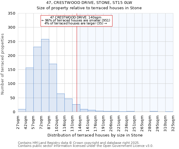 47, CRESTWOOD DRIVE, STONE, ST15 0LW: Size of property relative to terraced houses houses in Stone